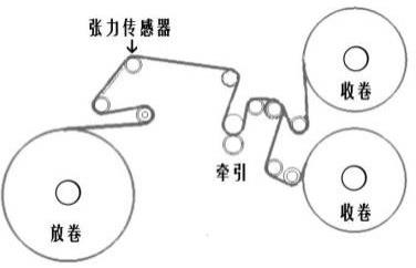 基于實時張力的高速收放卷設備的薄膜卷徑計算方法與流程