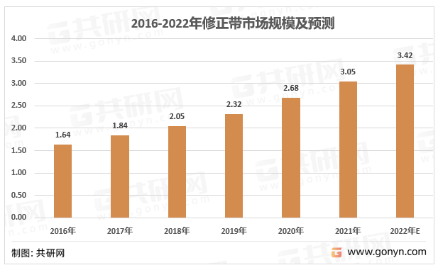 2022年中國修正帶產(chǎn)業(yè)鏈結(jié)構(gòu)及行業(yè)供需現(xiàn)狀 [圖]